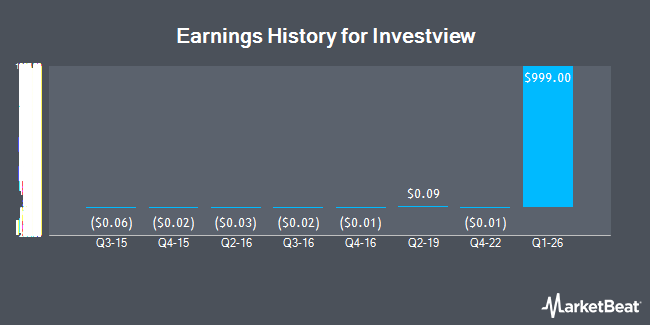 Earnings History for Investview (OTCMKTS:INVU)