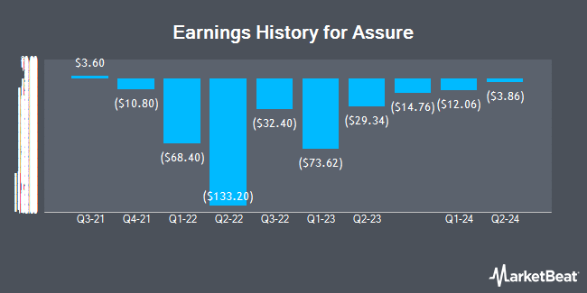 Earnings History for Assure (OTCMKTS:IONM)