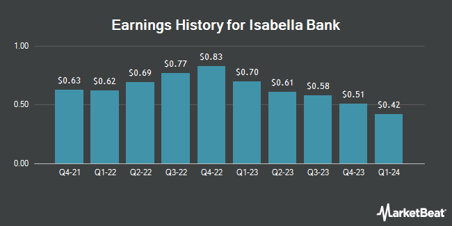 Earnings History for Isabella Bank (OTCMKTS:ISBA)