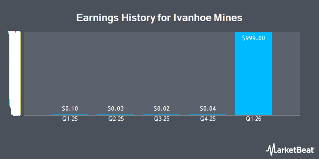 Earnings History for Ivanhoe Mines (OTCMKTS:IVPAF)