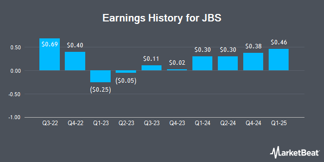 Earnings History for JBS (OTCMKTS:JBSAY)