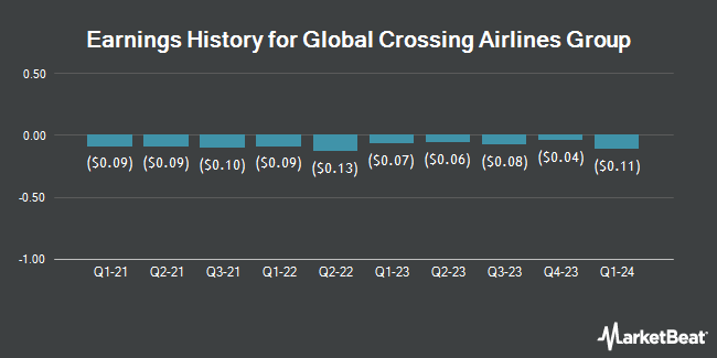 Earnings History for Global Crossing Airlines Group (OTCMKTS:JETMF)