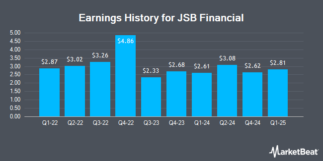 Earnings History for JSB Financial (OTCMKTS:JFWV)
