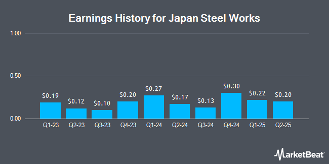 Earnings History for Japan Steel Works (OTCMKTS:JPSWY)