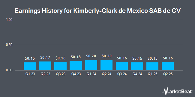 Earnings History for Kimberly-Clark de Mexico SAB de CV (OTCMKTS:KCDMY)