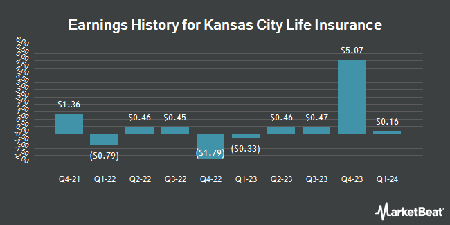 Earnings History for Kansas City Life Insurance (OTCMKTS:KCLI)