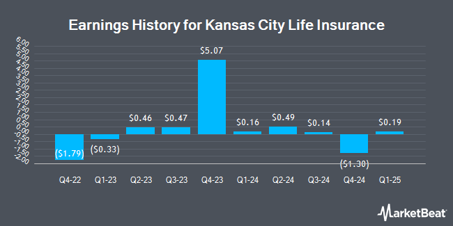 Earnings History for Kansas City Life Insurance (OTCMKTS:KCLI)