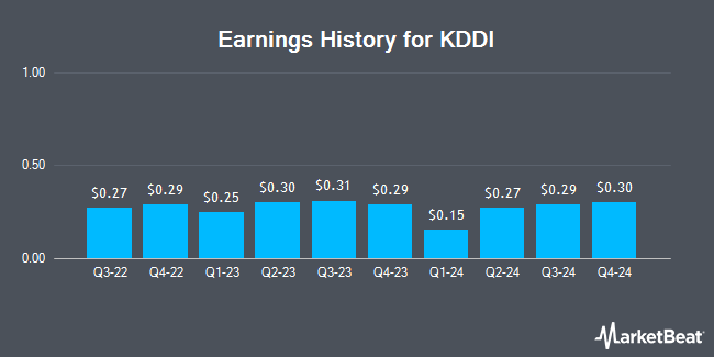 Earnings History for KDDI (OTCMKTS:KDDIY)