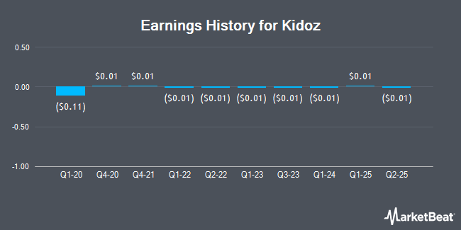 Earnings History for Kidoz (OTCMKTS:KDOZF)