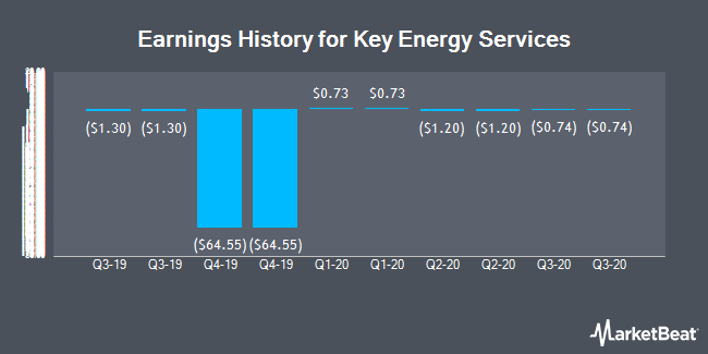 Earnings History for Key Energy Services (OTCMKTS:KEGX)