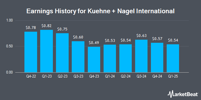 Earnings History for Kuehne + Nagel International (OTCMKTS:KHNGY)