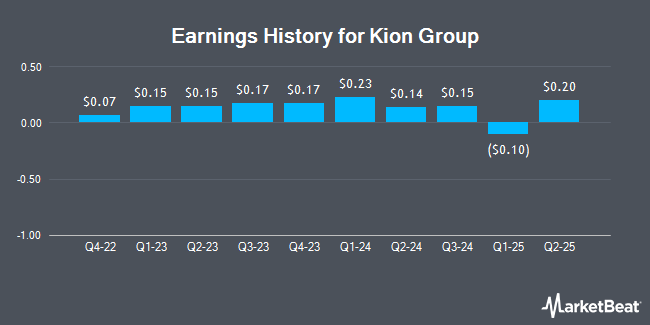 Earnings History for Kion Group (OTCMKTS:KIGRY)