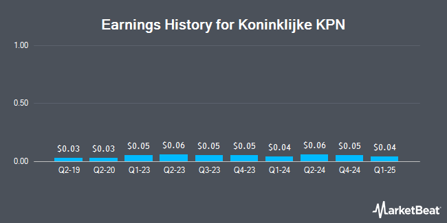 Earnings History for Koninklijke KPN (OTCMKTS:KKPNF)