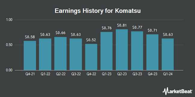 Earnings History for Komatsu (OTCMKTS:KMTUY)