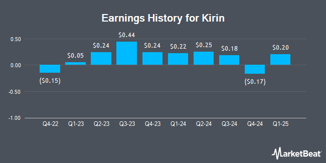 Earnings History for Kirin (OTCMKTS:KNBWY)