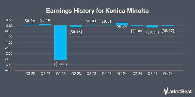 Earnings History for Konica Minolta (OTCMKTS:KNCAY)