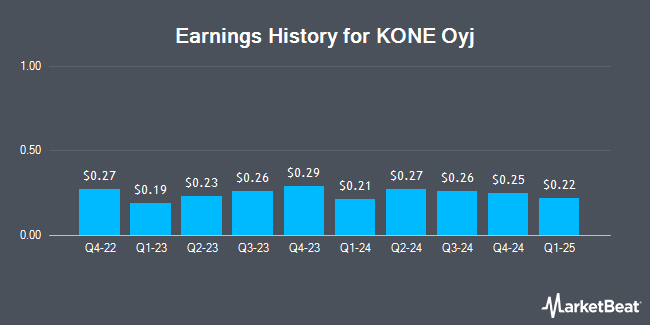 Earnings History for KONE Oyj (OTCMKTS:KNYJY)