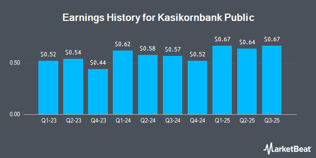 Earnings History for Kasikornbank Public (OTCMKTS:KPCPY)