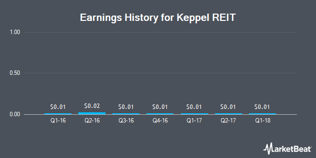 Earnings History for Keppel REIT (OTCMKTS:KREVF)