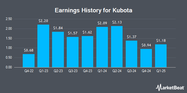 Earnings History for Kubota (OTCMKTS:KUBTY)