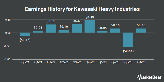 Earnings History for Kawasaki Heavy Industries (OTCMKTS:KWHIY)