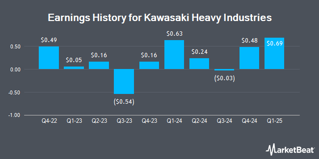 Earnings History for Kawasaki Heavy Industries (OTCMKTS:KWHIY)