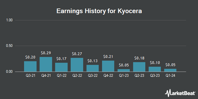 Earnings History for Kyocera (OTCMKTS:KYOCY)