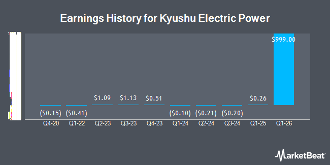 Earnings History for Kyushu Electric Power (OTCMKTS:KYSEY)