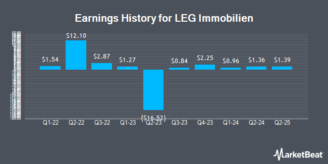 Earnings History for LEG Immobilien (OTCMKTS:LEGIF)