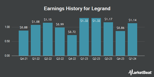 Earnings History for Legrand (OTCMKTS:LGRVF)