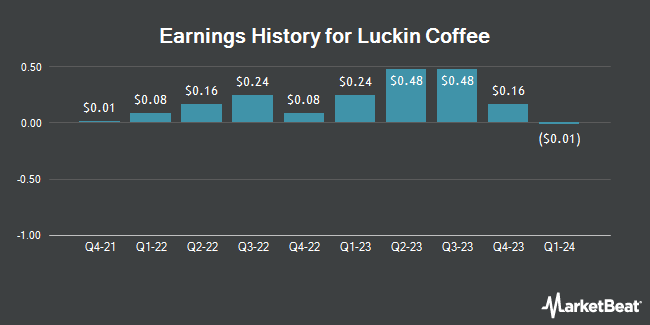 Earnings History for Luckin Coffee (OTCMKTS:LKNCY)