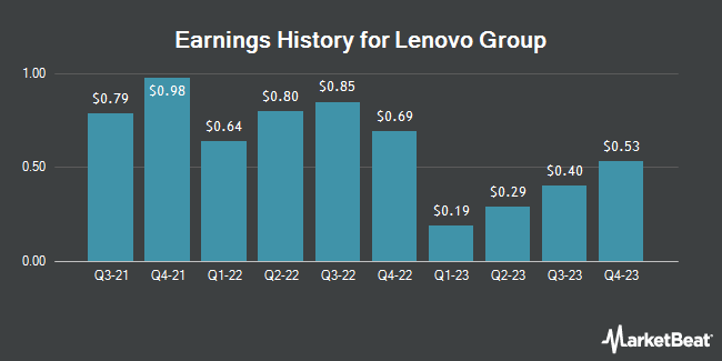 Earnings History for Lenovo Group (OTCMKTS:LNVGY)