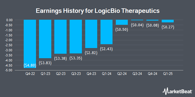 Earnings History for LogicBio Therapeutics (OTCMKTS:LOGC)