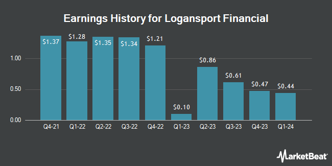 Earnings History for Logansport Financial (OTCMKTS:LOGN)
