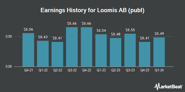 Earnings History for Loomis AB (publ) (OTCMKTS:LOIMF)