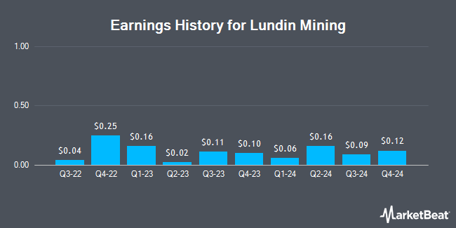 Earnings History for Lundin Mining (OTCMKTS:LUNMF)
