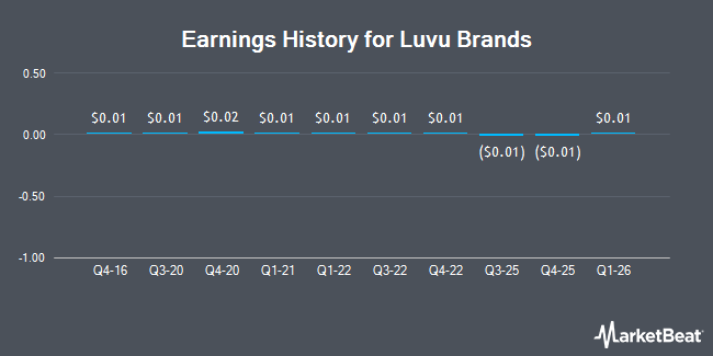 Earnings History for Luvu Brands (OTCMKTS:LUVU)