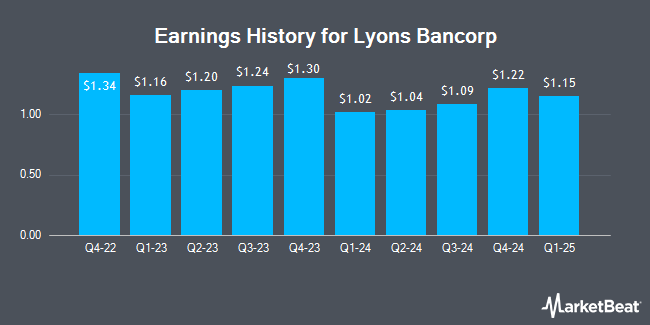 Earnings History for Lyons Bancorp (OTCMKTS:LYBC)