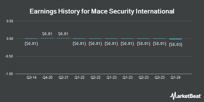 Earnings History for Mace Security International (OTCMKTS:MACE)
