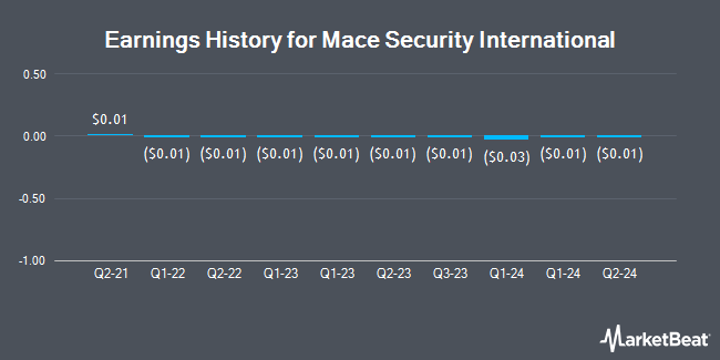 Earnings History for Mace Security International (OTCMKTS:MACE)