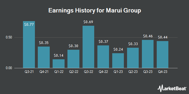 Earnings History for Marui Group (OTCMKTS:MAURY)