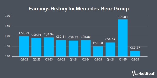 Earnings History for Mercedes-Benz Group (OTCMKTS:MBGYY)