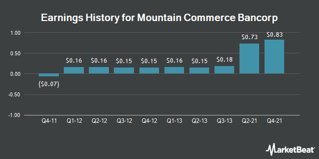 Earnings History for Mountain Commerce Bancorp (OTCMKTS:MCBI)