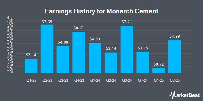 Earnings History for Monarch Cement (OTCMKTS:MCEM)