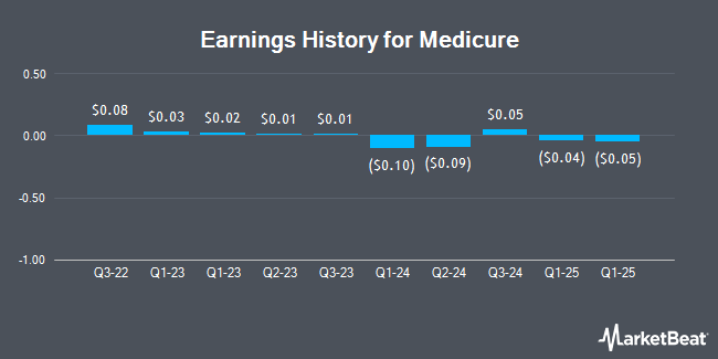 Earnings History for Medicure (OTCMKTS:MCUJF)