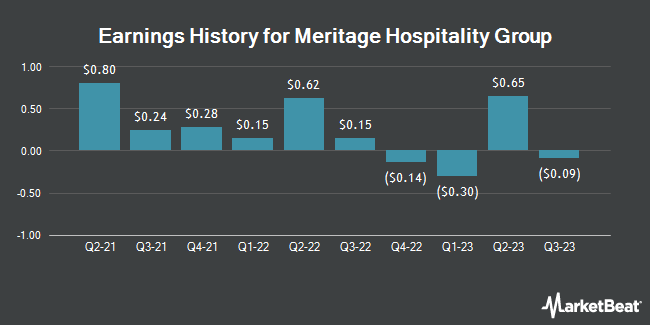 Earnings History for Meritage Hospitality Group (OTCMKTS:MHGU)