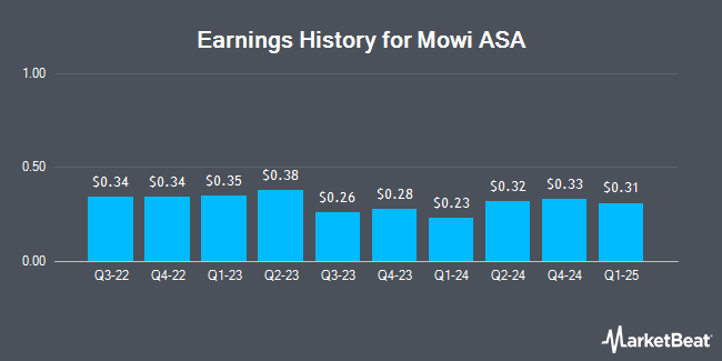 Earnings History for Mowi ASA (OTCMKTS:MHGVY)