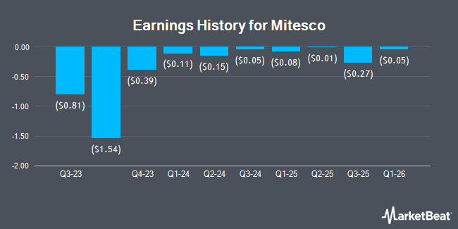 Earnings History for Mitesco (OTCMKTS:MITI)