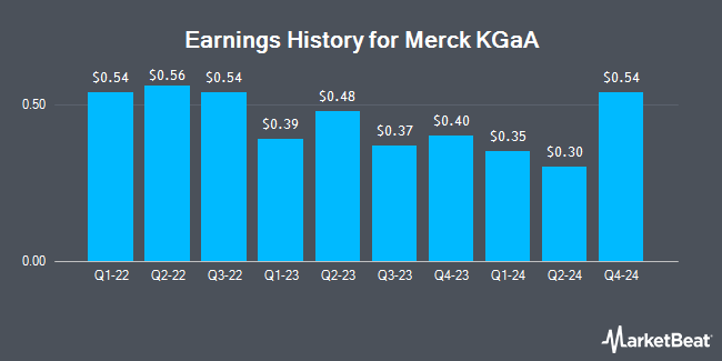 Earnings History for Merck KGaA (OTCMKTS:MKKGY)