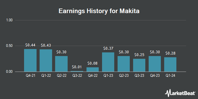 Earnings History for Makita (OTCMKTS:MKTAY)